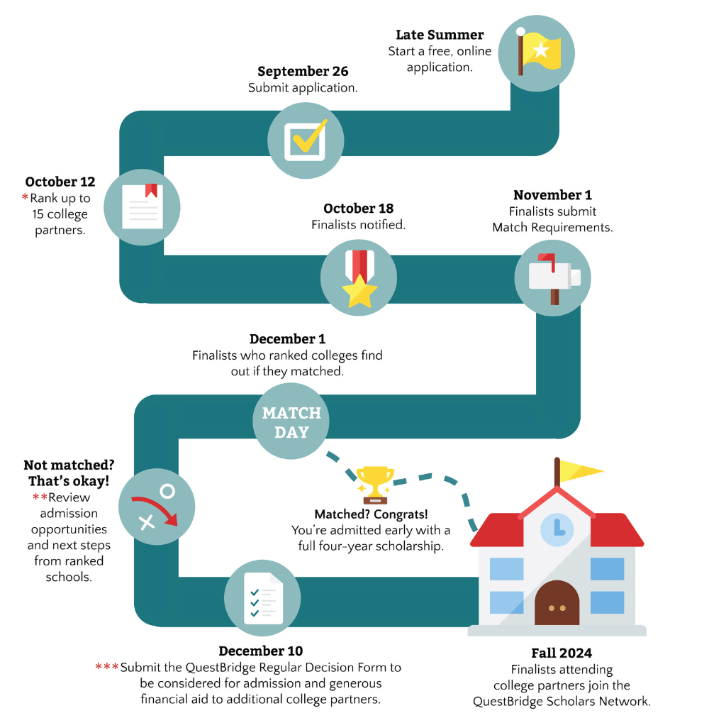 QuestBridge National College Match How It Works